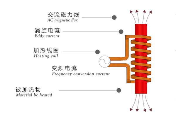 什么是感应加热设备，感应加热设备的用途